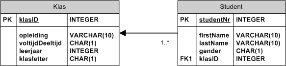 ERD van tabellen klas en student