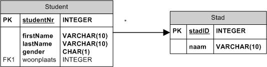 ERD van tabellen student en stad